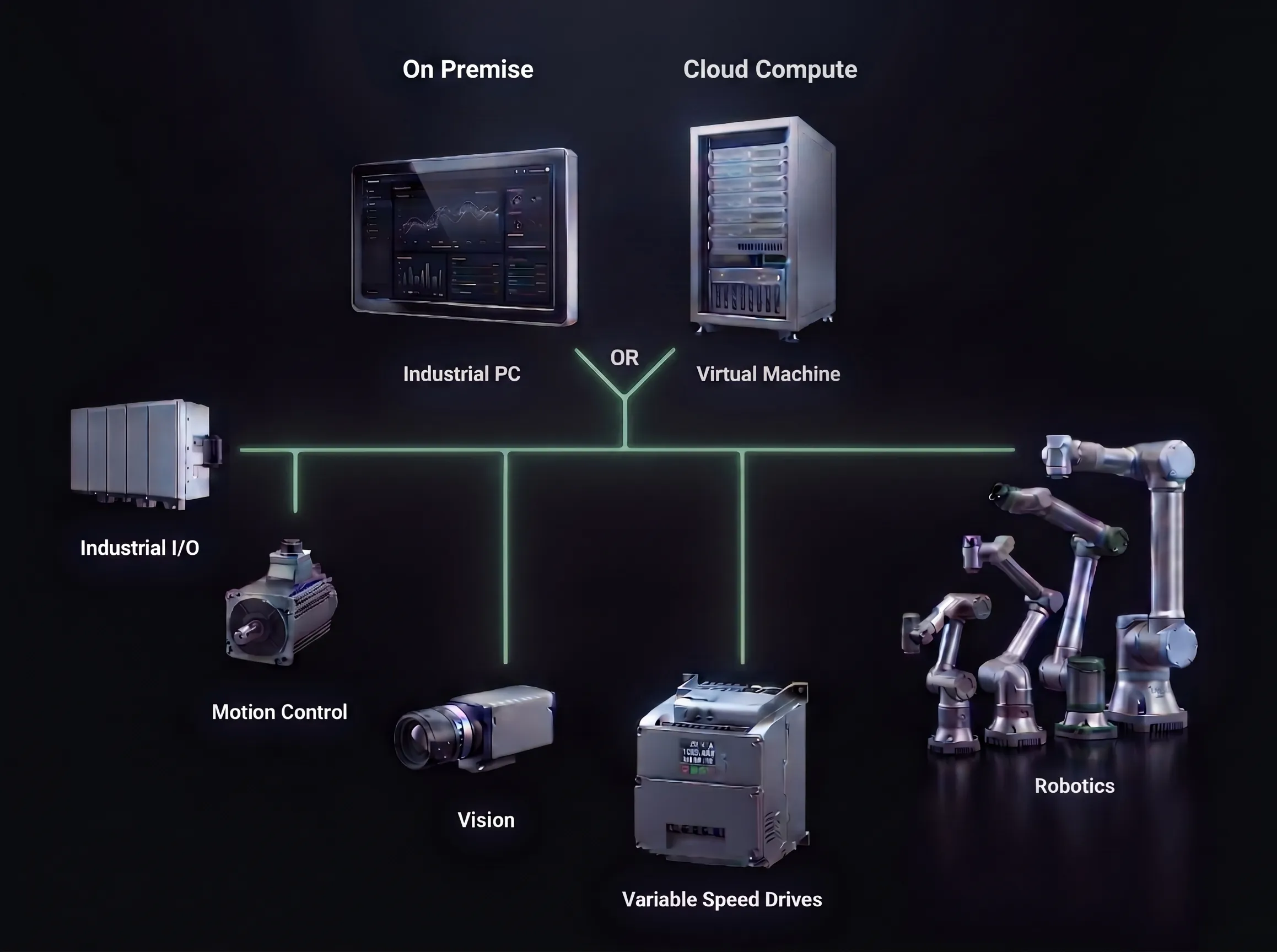 Industrial PC or virtual machine compute connected via fieldbus to industrial I/O, motion control, vision cameras, variable speed drives, and robotic arms